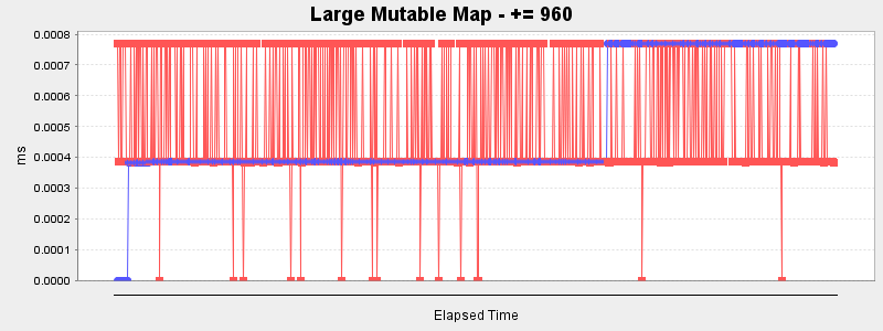Large Mutable Map - += 960